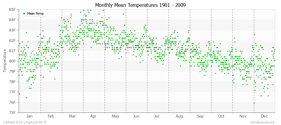 Monthly Mean Temperatures 1901 - 2009 (English) Latitude 8.25 Longitude 98.75