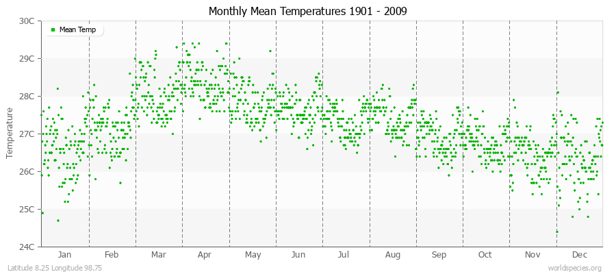 Monthly Mean Temperatures 1901 - 2009 (Metric) Latitude 8.25 Longitude 98.75