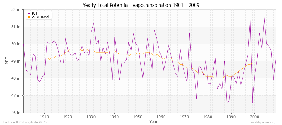 Yearly Total Potential Evapotranspiration 1901 - 2009 (English) Latitude 8.25 Longitude 98.75