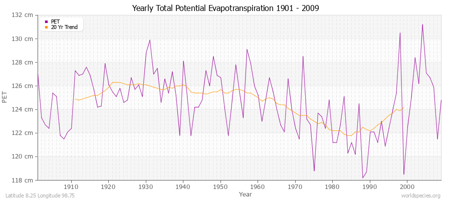 Yearly Total Potential Evapotranspiration 1901 - 2009 (Metric) Latitude 8.25 Longitude 98.75