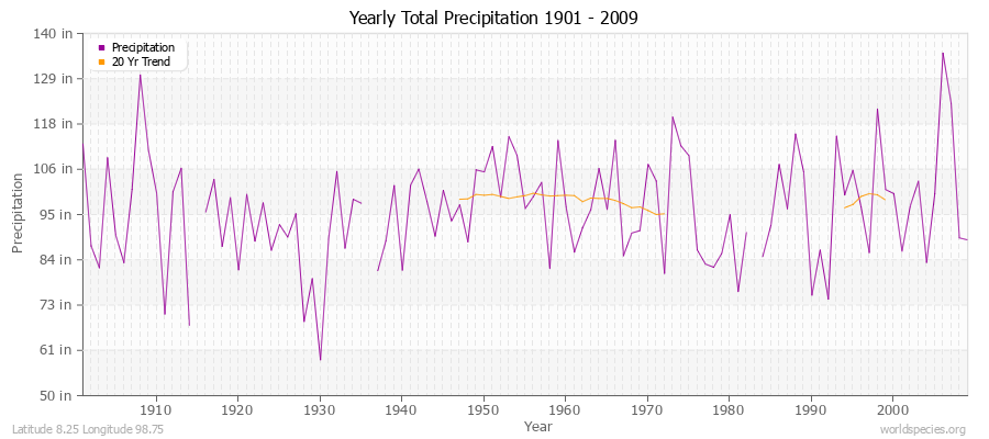 Yearly Total Precipitation 1901 - 2009 (English) Latitude 8.25 Longitude 98.75