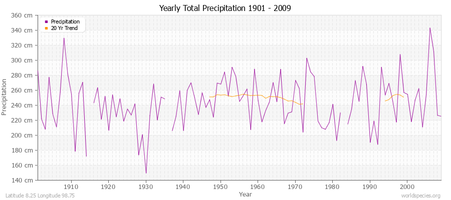 Yearly Total Precipitation 1901 - 2009 (Metric) Latitude 8.25 Longitude 98.75