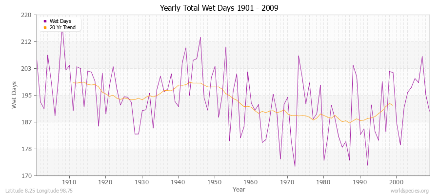 Yearly Total Wet Days 1901 - 2009 Latitude 8.25 Longitude 98.75