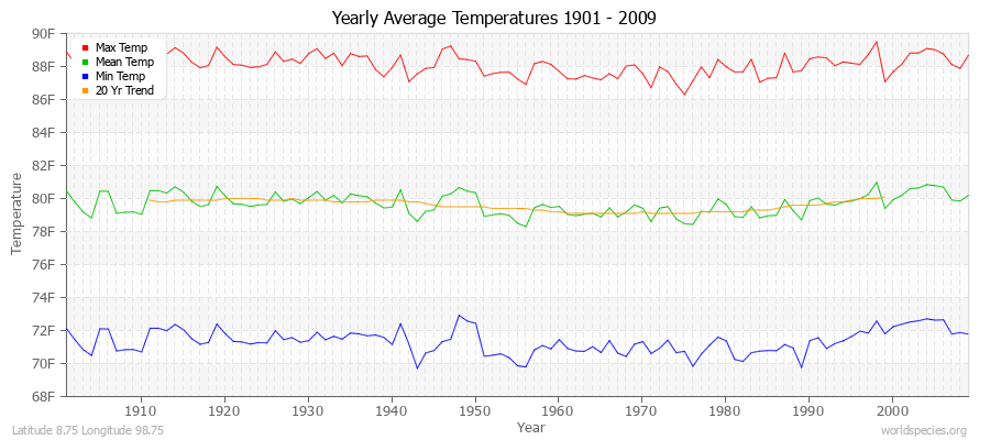 Yearly Average Temperatures 2010 - 2009 (English) Latitude 8.75 Longitude 98.75