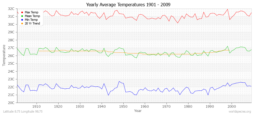 Yearly Average Temperatures 2010 - 2009 (Metric) Latitude 8.75 Longitude 98.75