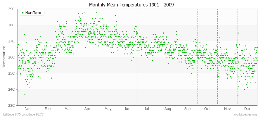 Monthly Mean Temperatures 1901 - 2009 (Metric) Latitude 8.75 Longitude 98.75