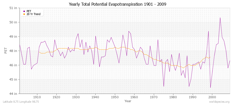 Yearly Total Potential Evapotranspiration 1901 - 2009 (English) Latitude 8.75 Longitude 98.75