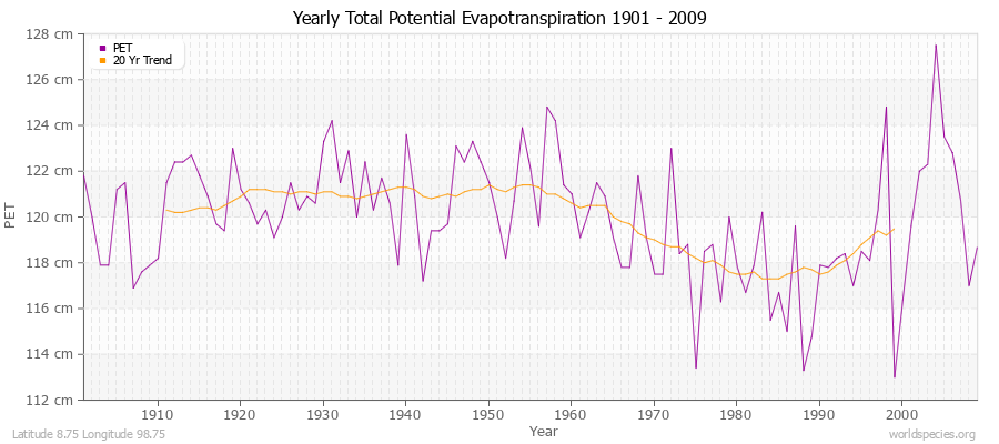 Yearly Total Potential Evapotranspiration 1901 - 2009 (Metric) Latitude 8.75 Longitude 98.75