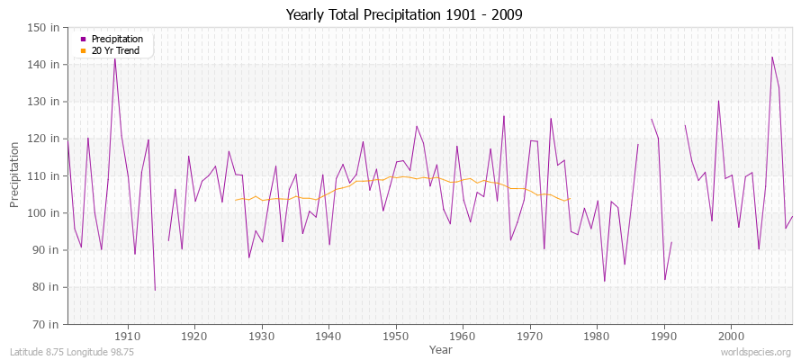 Yearly Total Precipitation 1901 - 2009 (English) Latitude 8.75 Longitude 98.75