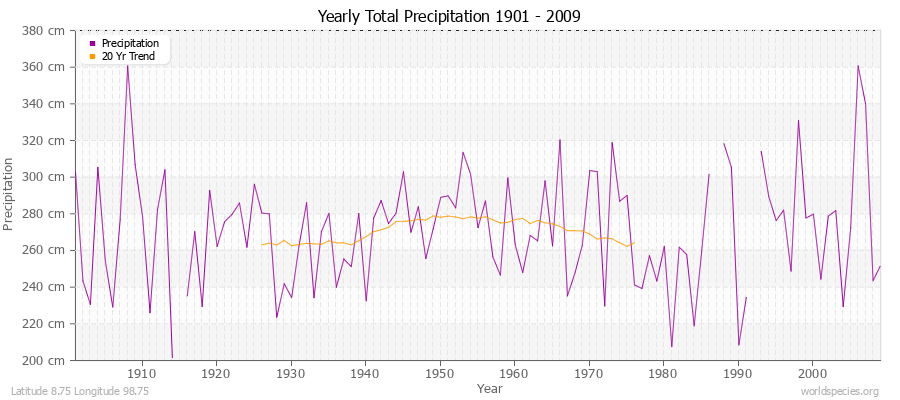 Yearly Total Precipitation 1901 - 2009 (Metric) Latitude 8.75 Longitude 98.75