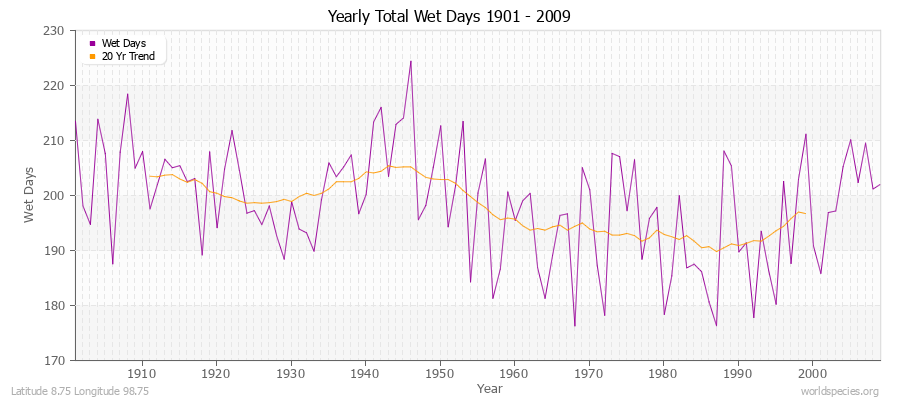 Yearly Total Wet Days 1901 - 2009 Latitude 8.75 Longitude 98.75