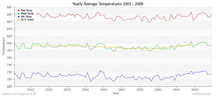 Yearly Average Temperatures 2010 - 2009 (English) Latitude 9.25 Longitude 98.75