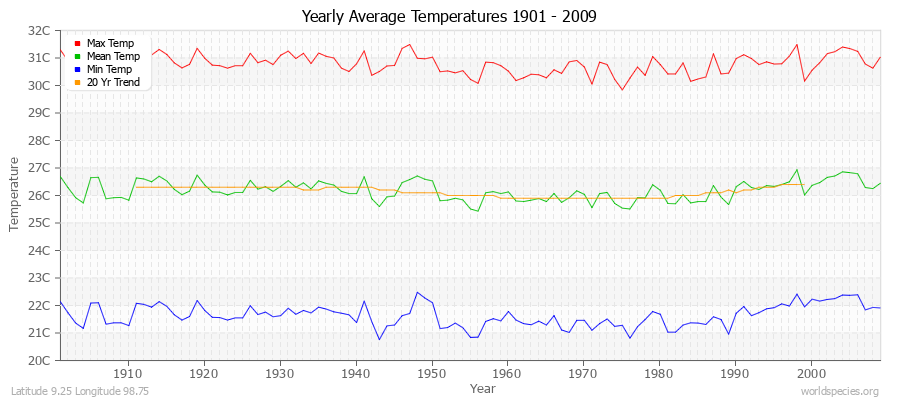 Yearly Average Temperatures 2010 - 2009 (Metric) Latitude 9.25 Longitude 98.75