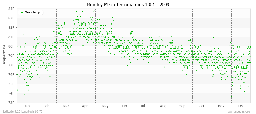Monthly Mean Temperatures 1901 - 2009 (English) Latitude 9.25 Longitude 98.75