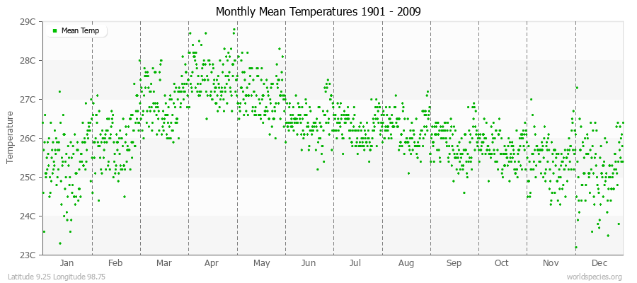 Monthly Mean Temperatures 1901 - 2009 (Metric) Latitude 9.25 Longitude 98.75