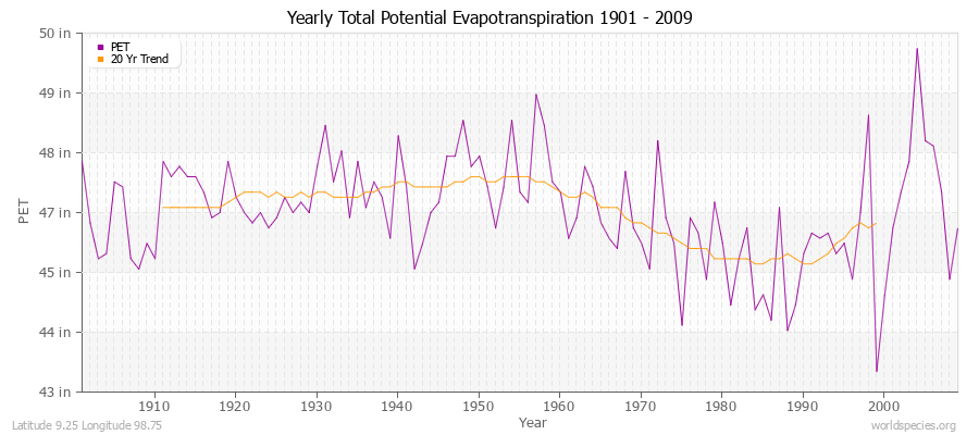 Yearly Total Potential Evapotranspiration 1901 - 2009 (English) Latitude 9.25 Longitude 98.75