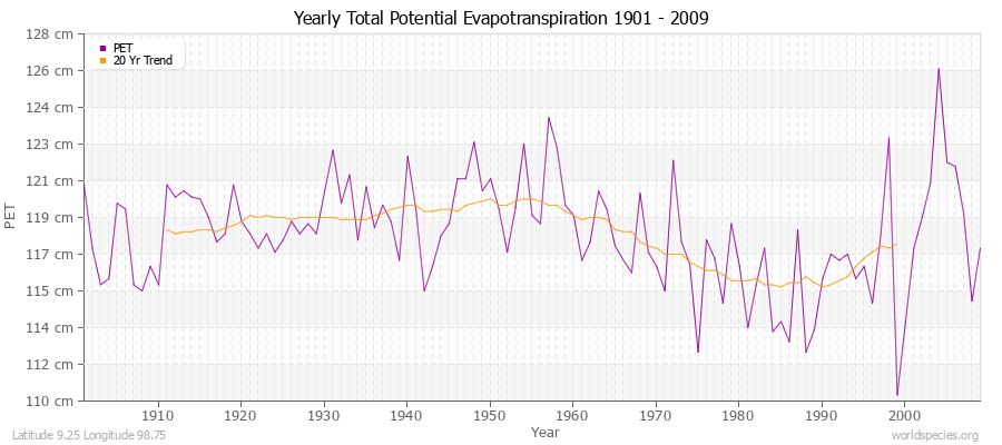 Yearly Total Potential Evapotranspiration 1901 - 2009 (Metric) Latitude 9.25 Longitude 98.75