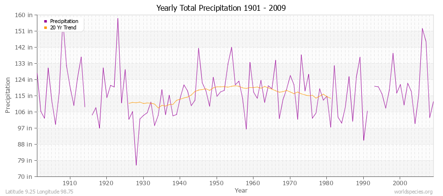 Yearly Total Precipitation 1901 - 2009 (English) Latitude 9.25 Longitude 98.75