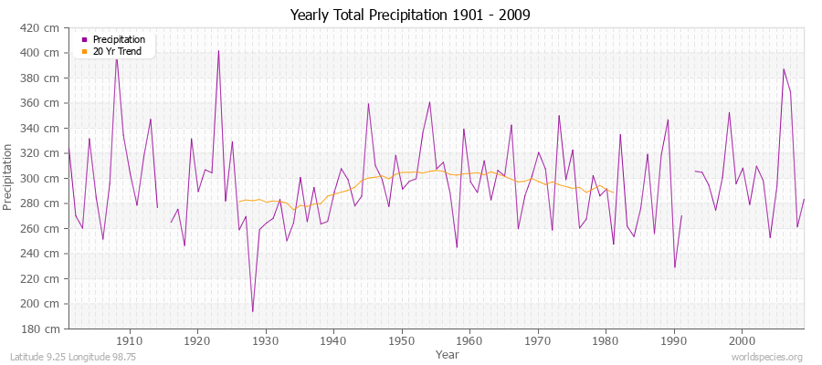 Yearly Total Precipitation 1901 - 2009 (Metric) Latitude 9.25 Longitude 98.75