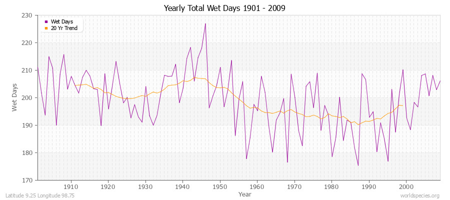 Yearly Total Wet Days 1901 - 2009 Latitude 9.25 Longitude 98.75