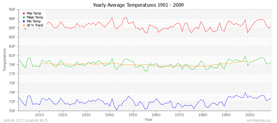 Yearly Average Temperatures 2010 - 2009 (English) Latitude 10.75 Longitude 98.75