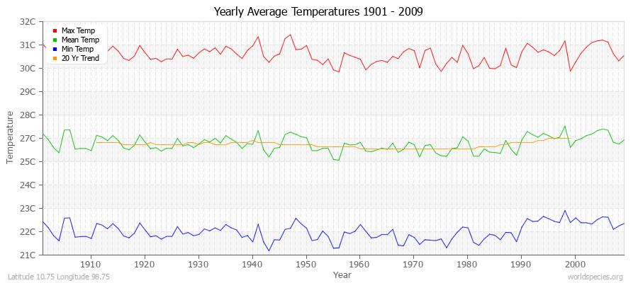 Yearly Average Temperatures 2010 - 2009 (Metric) Latitude 10.75 Longitude 98.75