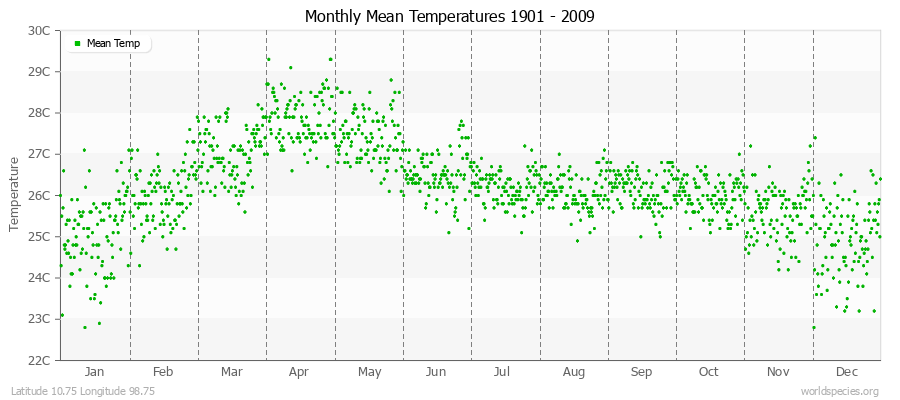 Monthly Mean Temperatures 1901 - 2009 (Metric) Latitude 10.75 Longitude 98.75