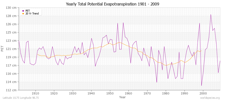 Yearly Total Potential Evapotranspiration 1901 - 2009 (Metric) Latitude 10.75 Longitude 98.75