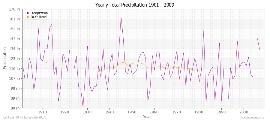 Yearly Total Precipitation 1901 - 2009 (English) Latitude 10.75 Longitude 98.75