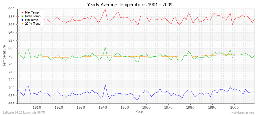 Yearly Average Temperatures 2010 - 2009 (English) Latitude 14.25 Longitude 98.75