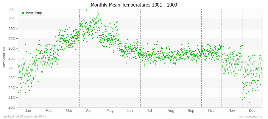 Monthly Mean Temperatures 1901 - 2009 (Metric) Latitude 14.25 Longitude 98.75