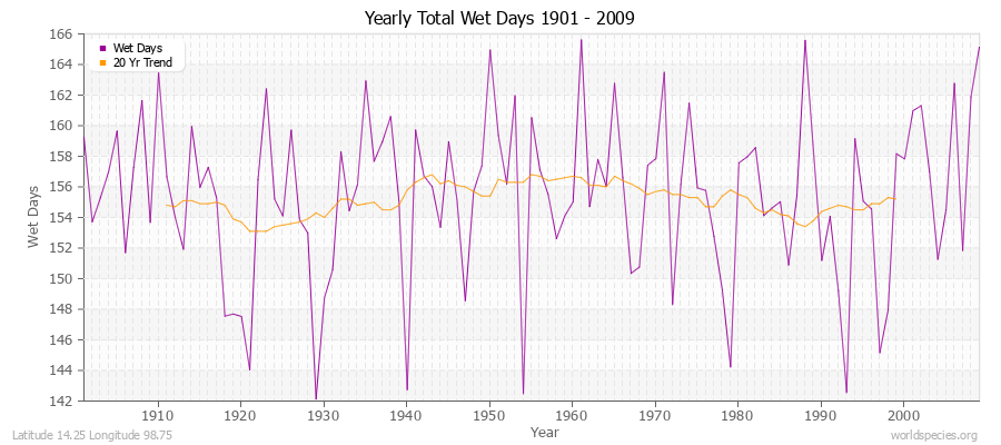 Yearly Total Wet Days 1901 - 2009 Latitude 14.25 Longitude 98.75