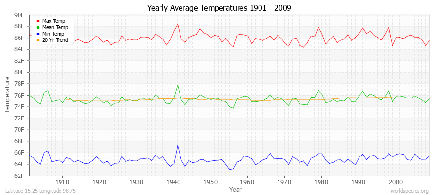 Yearly Average Temperatures 2010 - 2009 (English) Latitude 15.25 Longitude 98.75