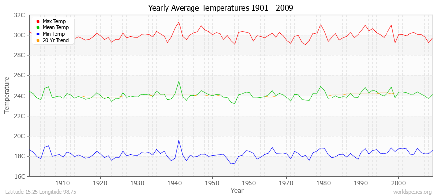 Yearly Average Temperatures 2010 - 2009 (Metric) Latitude 15.25 Longitude 98.75