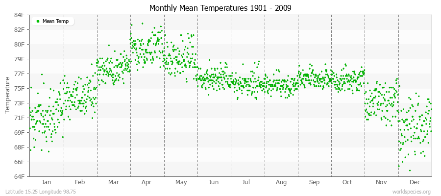 Monthly Mean Temperatures 1901 - 2009 (English) Latitude 15.25 Longitude 98.75