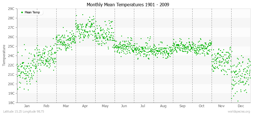 Monthly Mean Temperatures 1901 - 2009 (Metric) Latitude 15.25 Longitude 98.75