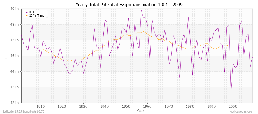 Yearly Total Potential Evapotranspiration 1901 - 2009 (English) Latitude 15.25 Longitude 98.75