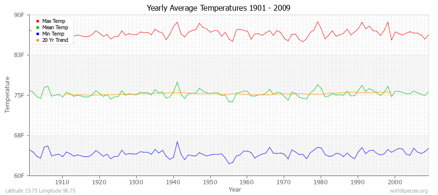 Yearly Average Temperatures 2010 - 2009 (English) Latitude 15.75 Longitude 98.75
