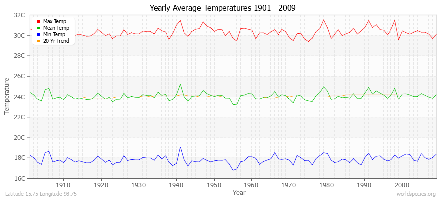 Yearly Average Temperatures 2010 - 2009 (Metric) Latitude 15.75 Longitude 98.75