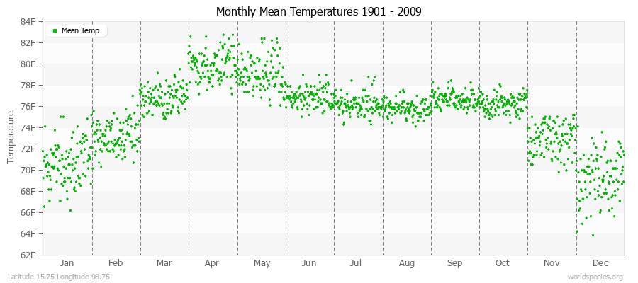 Monthly Mean Temperatures 1901 - 2009 (English) Latitude 15.75 Longitude 98.75