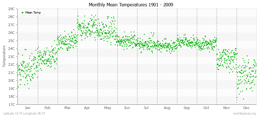 Monthly Mean Temperatures 1901 - 2009 (Metric) Latitude 15.75 Longitude 98.75