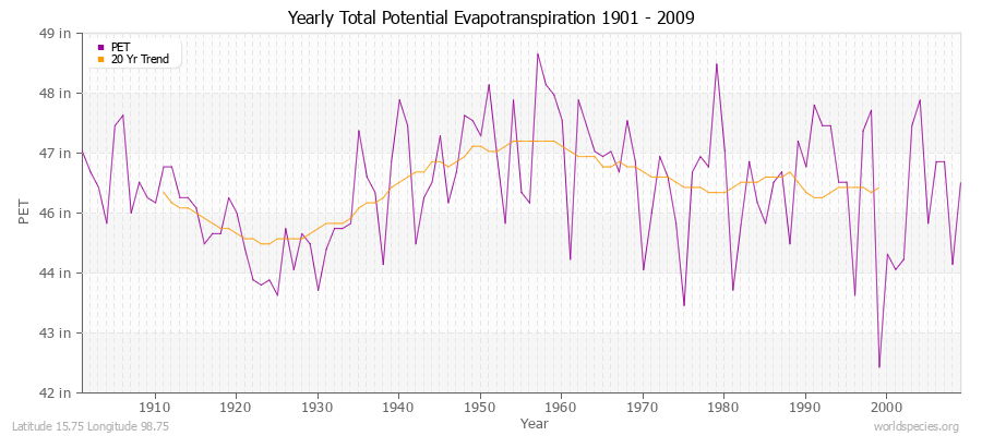 Yearly Total Potential Evapotranspiration 1901 - 2009 (English) Latitude 15.75 Longitude 98.75