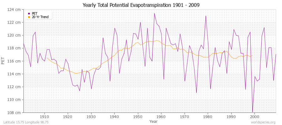 Yearly Total Potential Evapotranspiration 1901 - 2009 (Metric) Latitude 15.75 Longitude 98.75