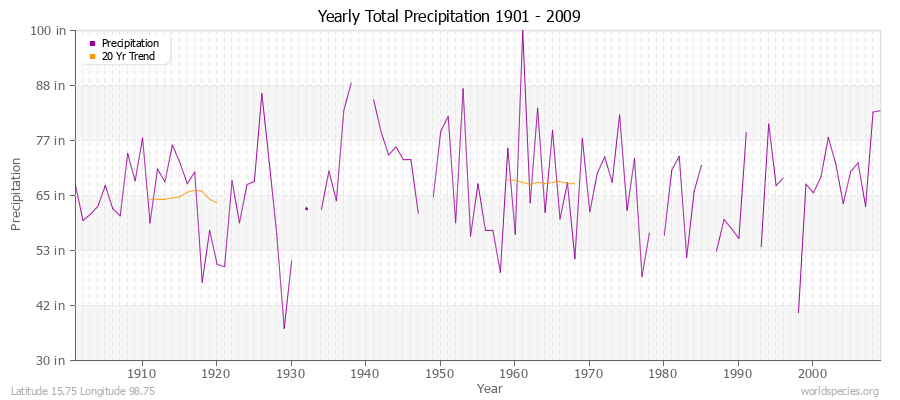 Yearly Total Precipitation 1901 - 2009 (English) Latitude 15.75 Longitude 98.75