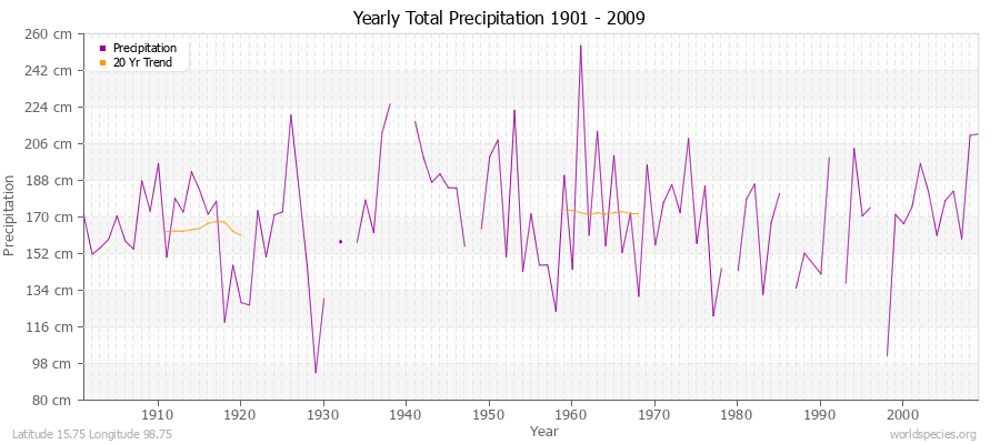 Yearly Total Precipitation 1901 - 2009 (Metric) Latitude 15.75 Longitude 98.75