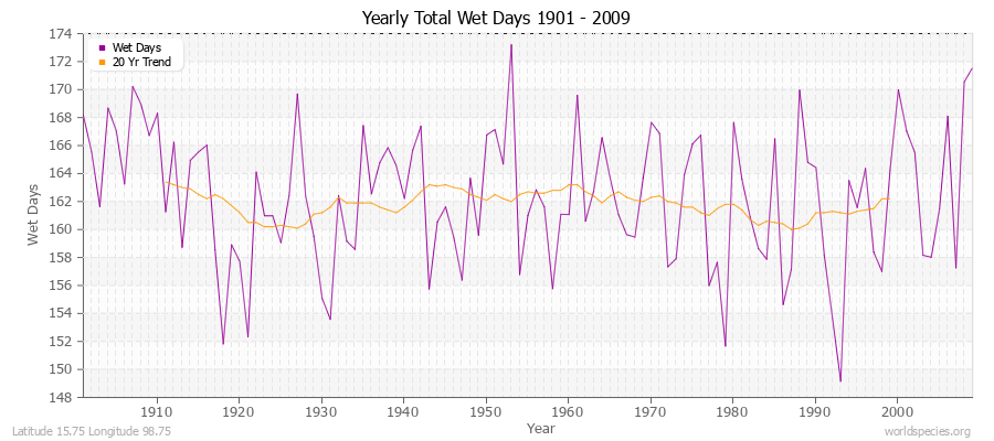 Yearly Total Wet Days 1901 - 2009 Latitude 15.75 Longitude 98.75