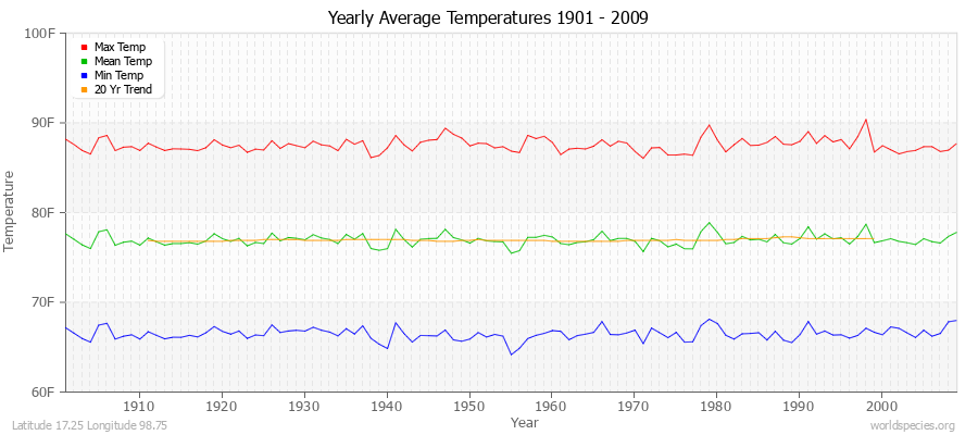 Yearly Average Temperatures 2010 - 2009 (English) Latitude 17.25 Longitude 98.75
