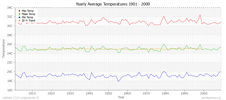 Yearly Average Temperatures 2010 - 2009 (Metric) Latitude 17.25 Longitude 98.75