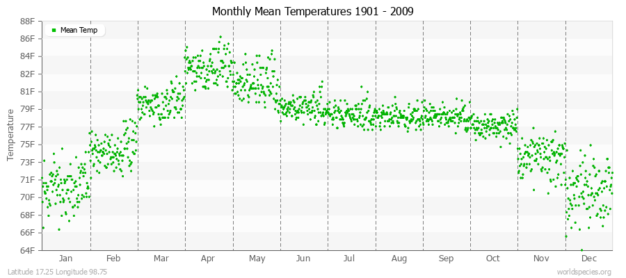 Monthly Mean Temperatures 1901 - 2009 (English) Latitude 17.25 Longitude 98.75