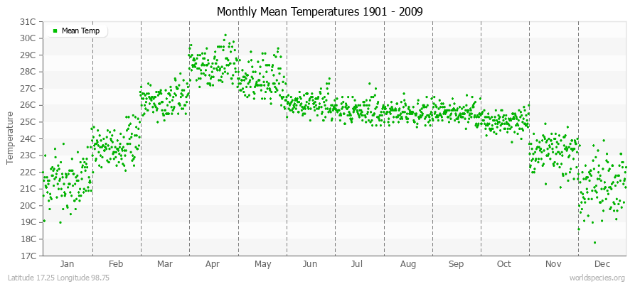 Monthly Mean Temperatures 1901 - 2009 (Metric) Latitude 17.25 Longitude 98.75